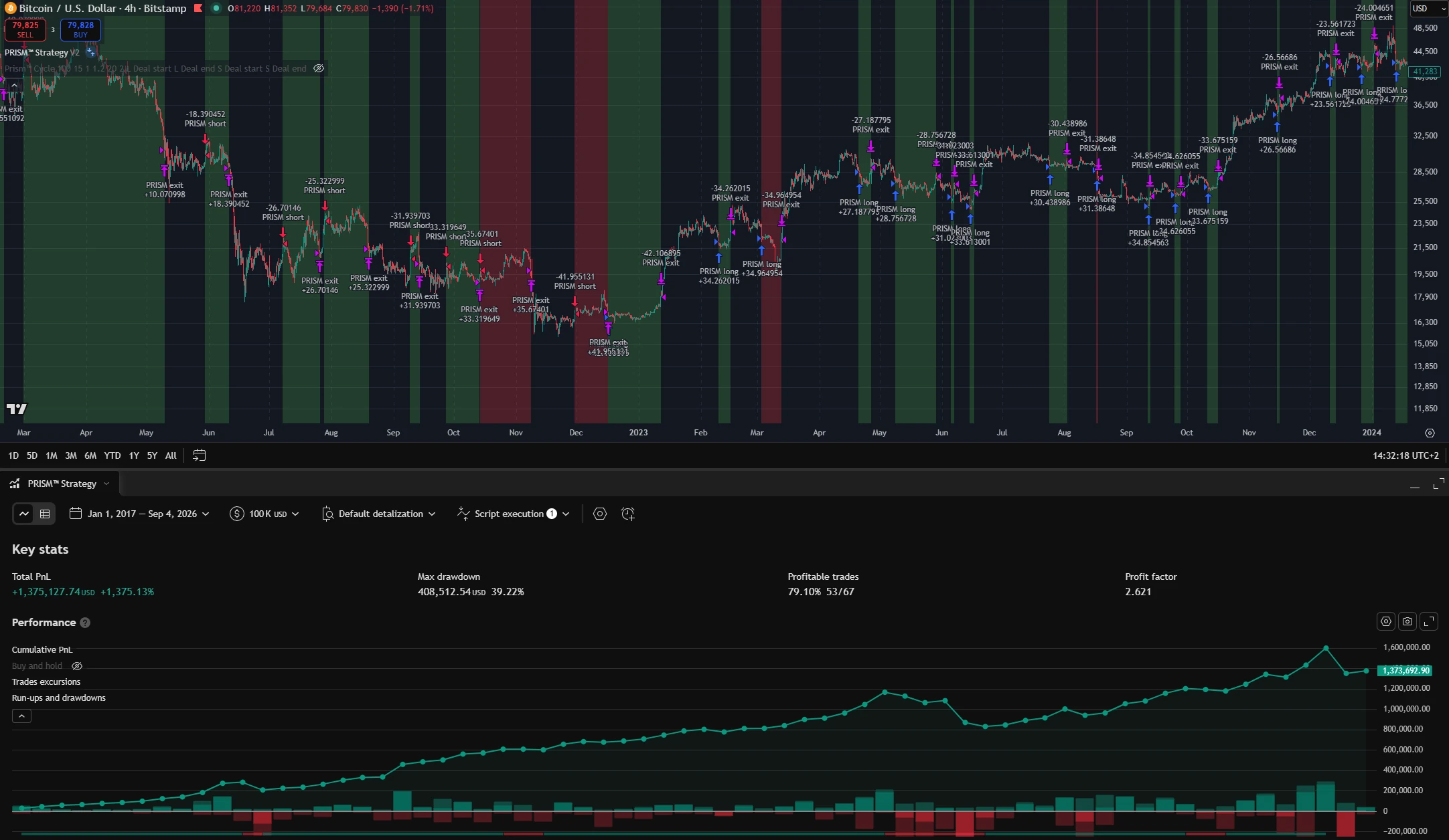PRISM Strategy on the BTC/USD 4-hour chart with the TradingView Strategy Tester below it